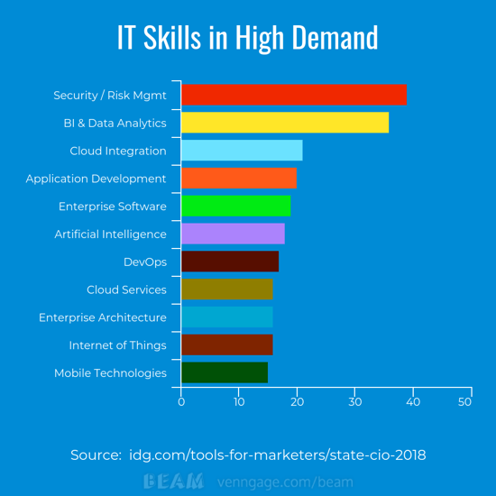 2018-CIO-report-IT-skills-in-high-demand