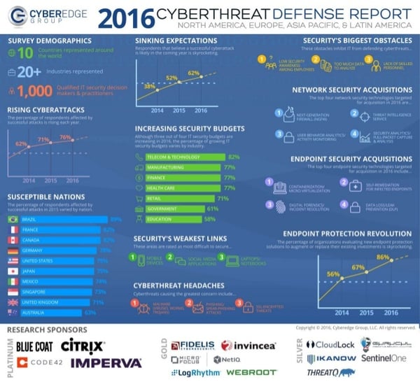 2016 Cyberthreat Defense Report Cyber Edge Group