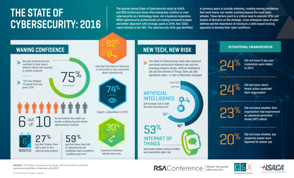 The State of Cybersecurity 2016 RSA Conference CSX ISACA