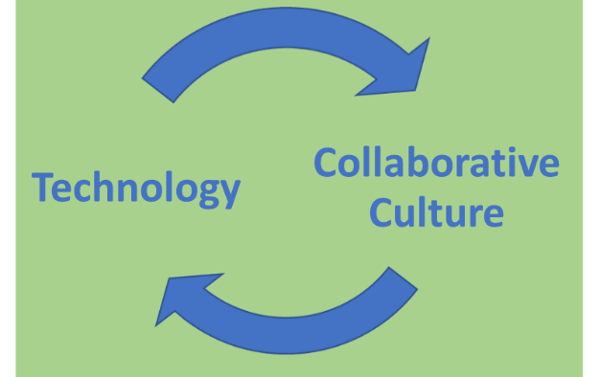 Technology and collaboration - a virtuous cycle