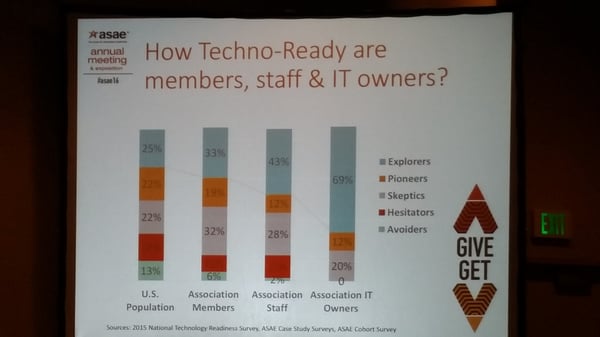 Are associations tech-ready? The data doesn't lie.